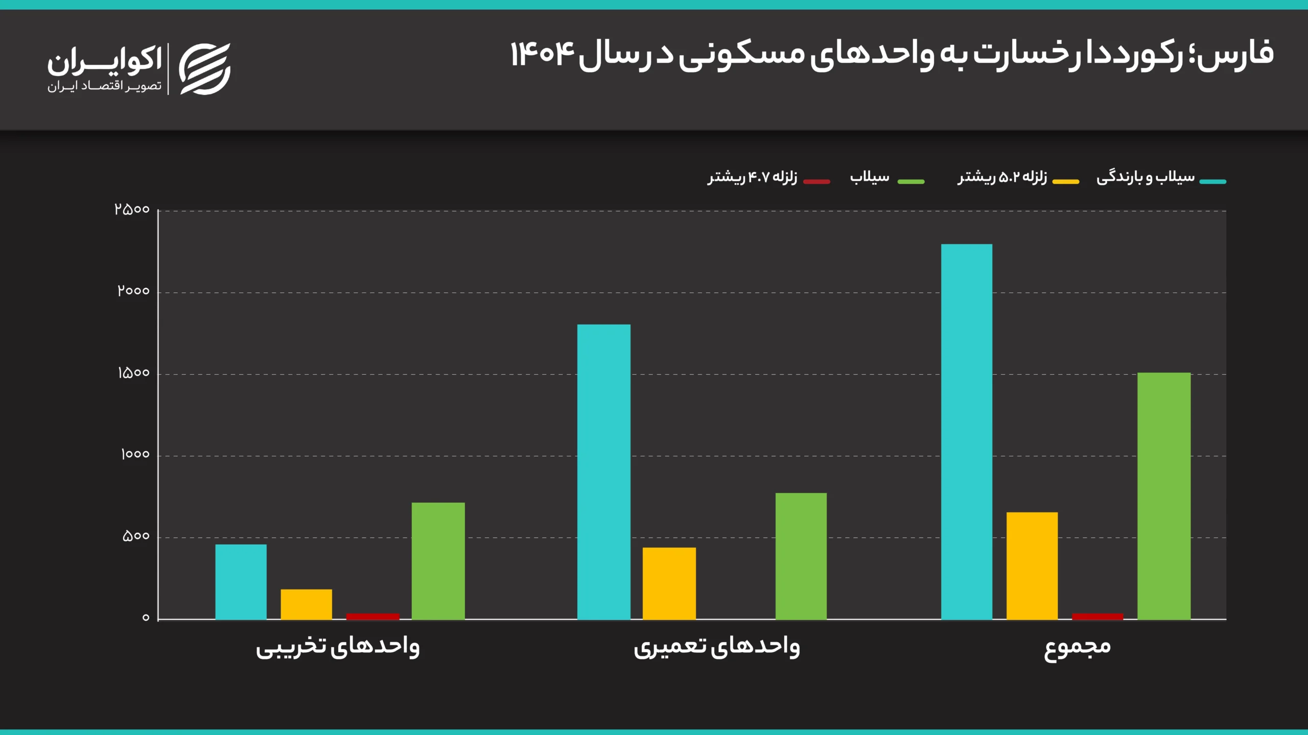 فارس؛_رکورددار_خسارت_به_واحدهای_مسکونی_در_سال_۱۴۰۴