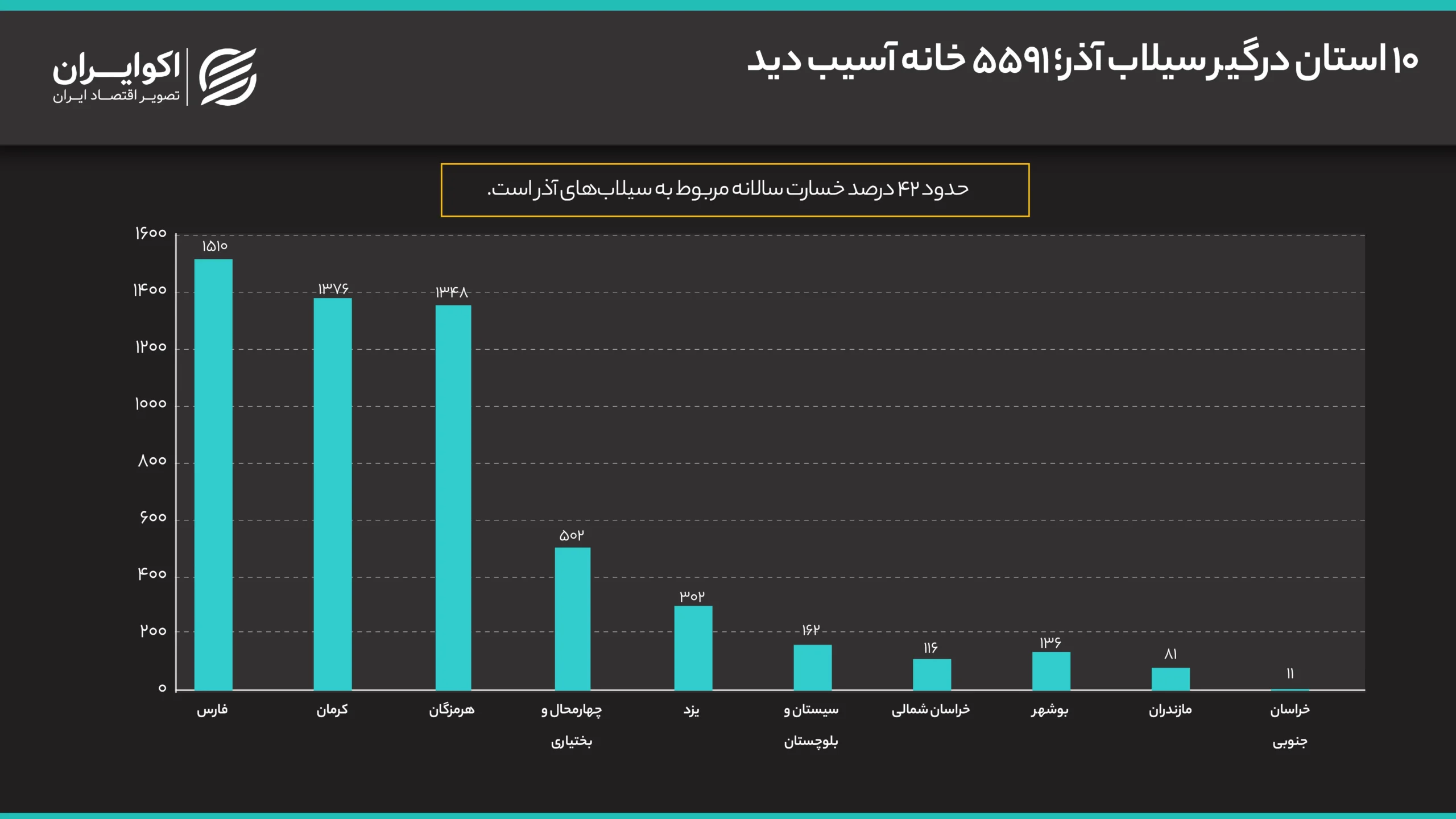 ۱۰_استان_درگیر_سیلاب_آذر؛_۵۵۹۱_خانه_آسیب_دید