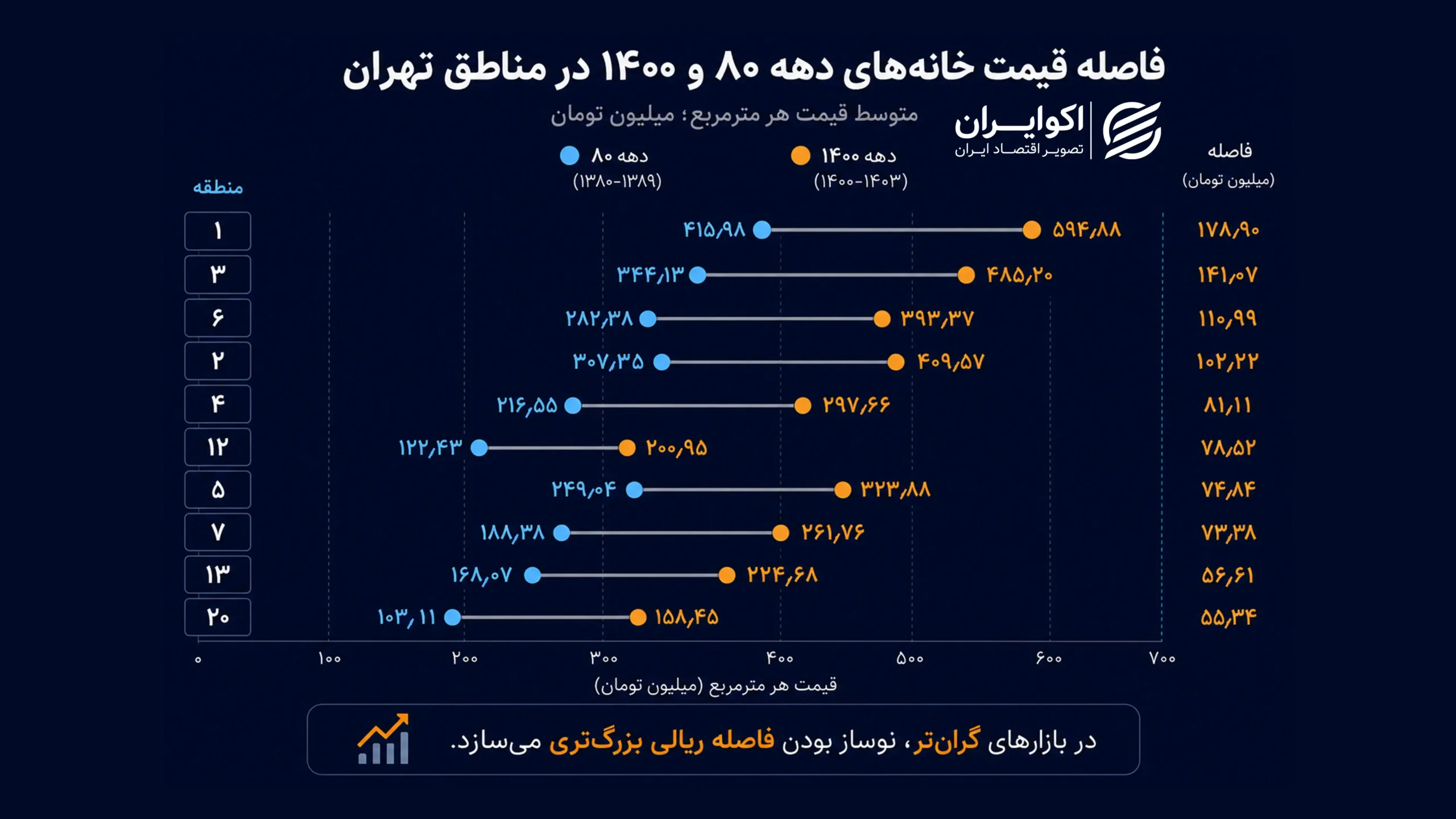 جغرافیای قیمت مسکن تهران؛ نوساز بودن کجا ارزش بیشتری دارد؟ 4