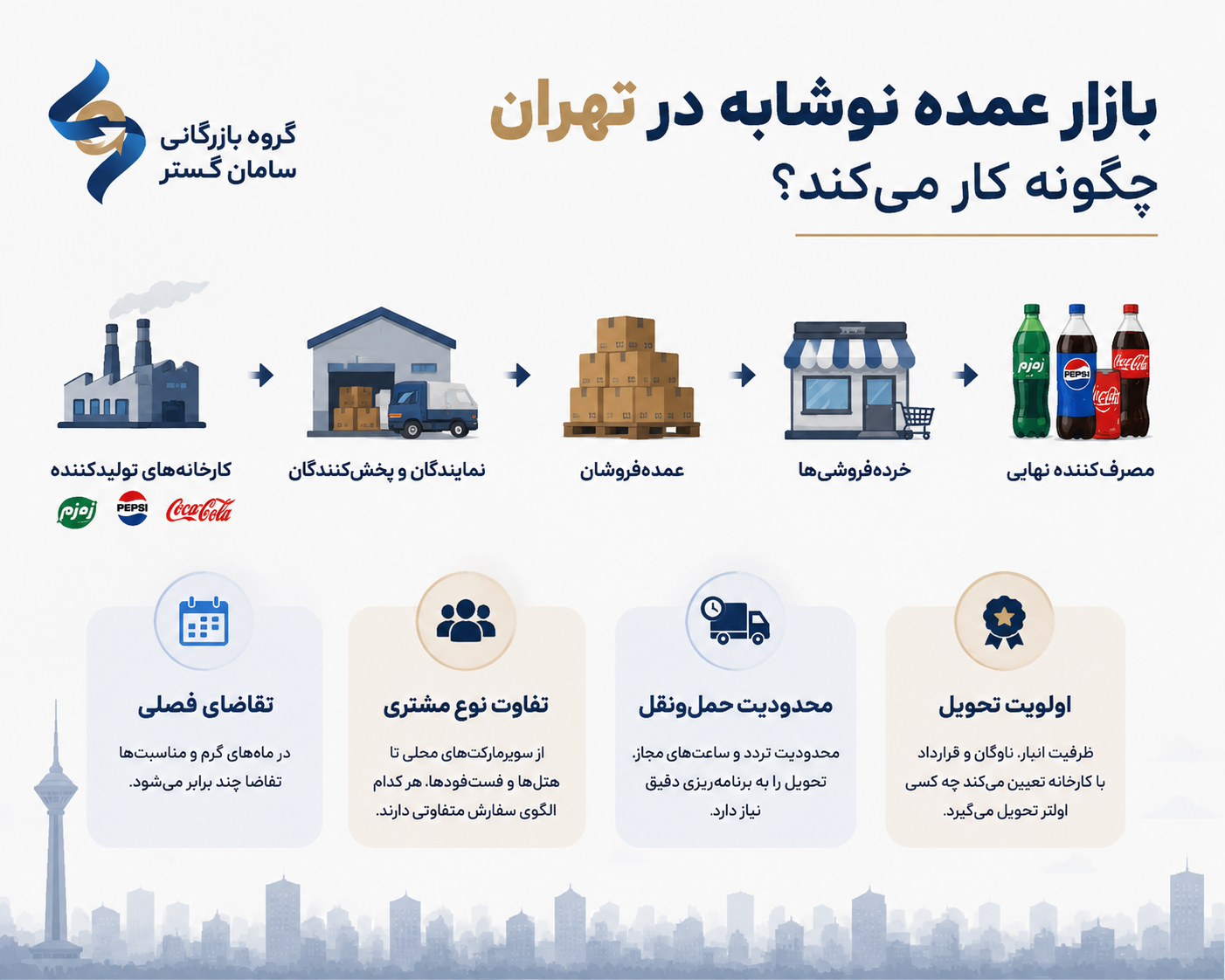 راهنمای کامل خرید عمده نوشابه زمزم، پپسی و کوکا در تهران راهنمای کامل خرید عمده نوشابه زمزم، پپسی و کوکا در تهران
