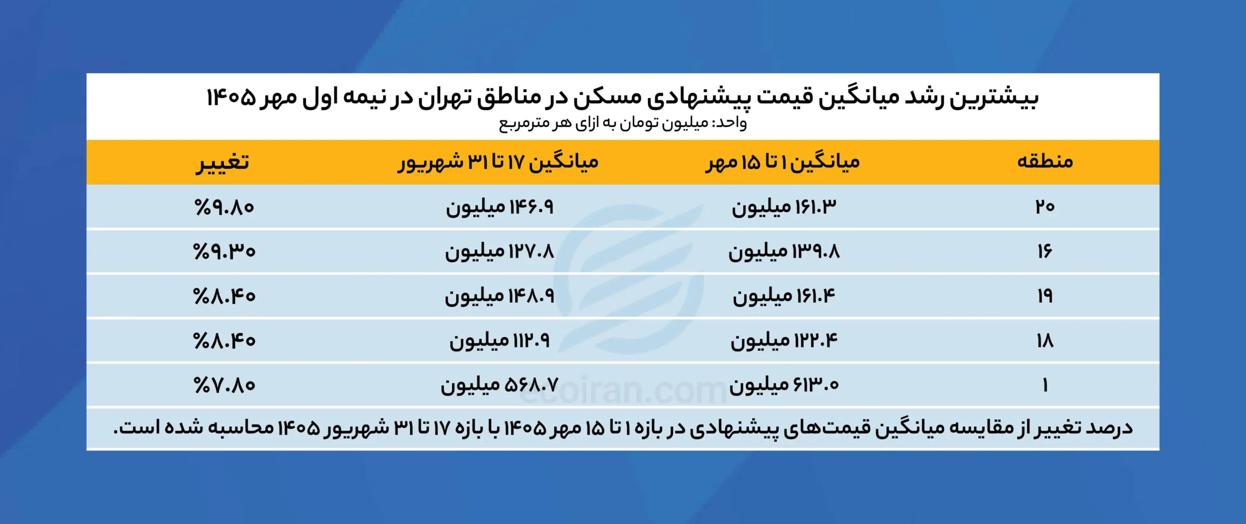 تهران؛ رشد ۵.۵ درصدی میانگین قیمت پیشنهادی مسکن در نیمه اول مهر بیشترین_رشد_میانگین_قیمت_پیشنهادی_مسکن_در_مناطق_تهران_در_نیمه_اول