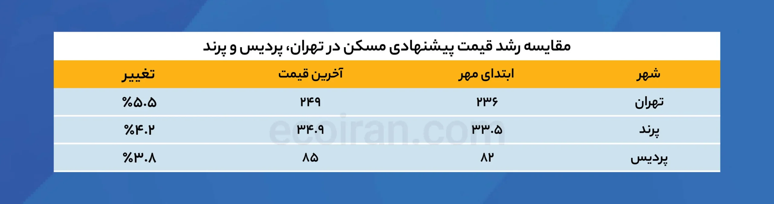 تهران؛ رشد ۵.۵ درصدی میانگین قیمت پیشنهادی مسکن در نیمه اول مهر مقایسه_رشد_قیمت_پیشنهادی_مسکن_در_تهران،_پردیس_و_پرند
